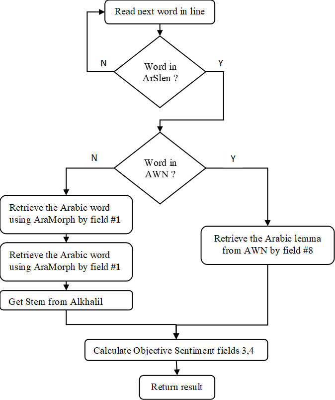 Flowchart