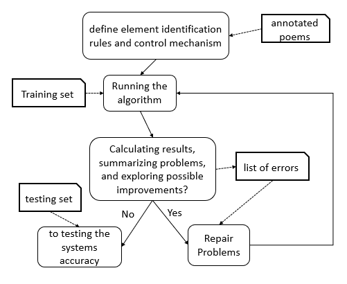 Flowchart