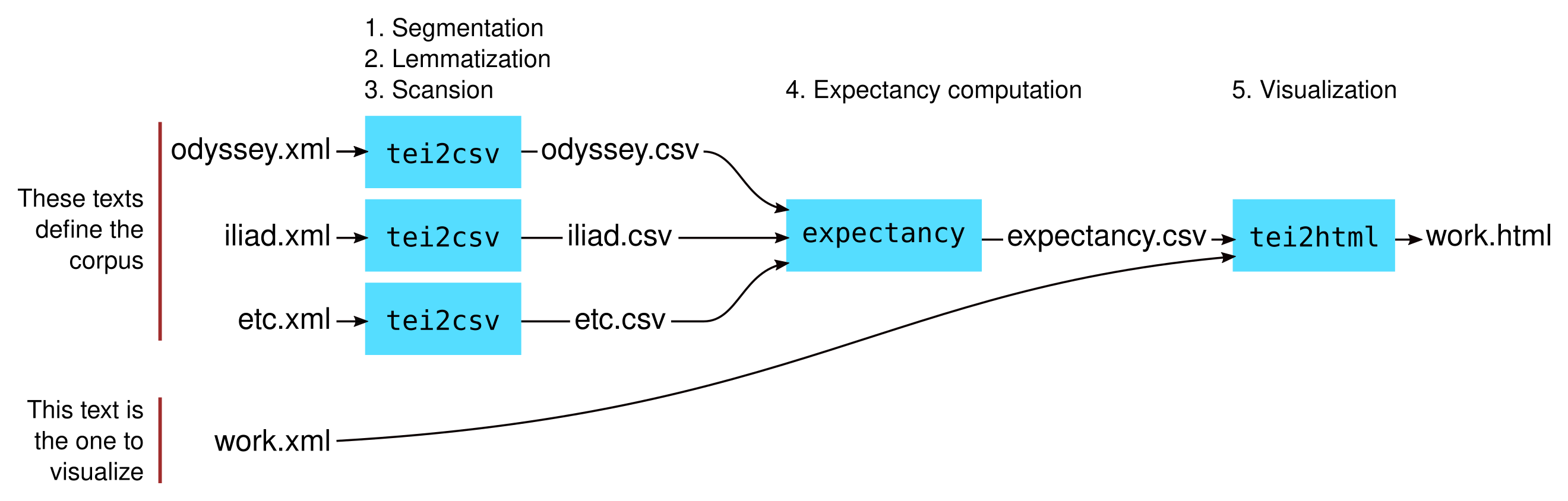 Schematic diagram of information flow through the programs of SEDES