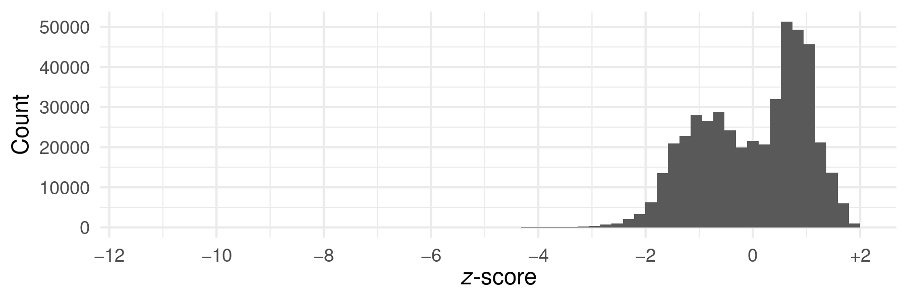 Histogram of z-scores.