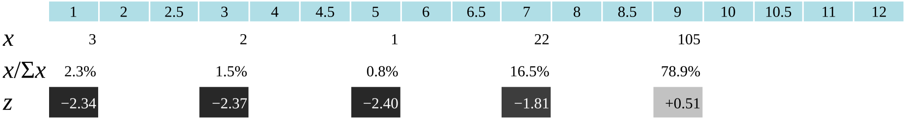 Table showing x, x/Σx, and z values