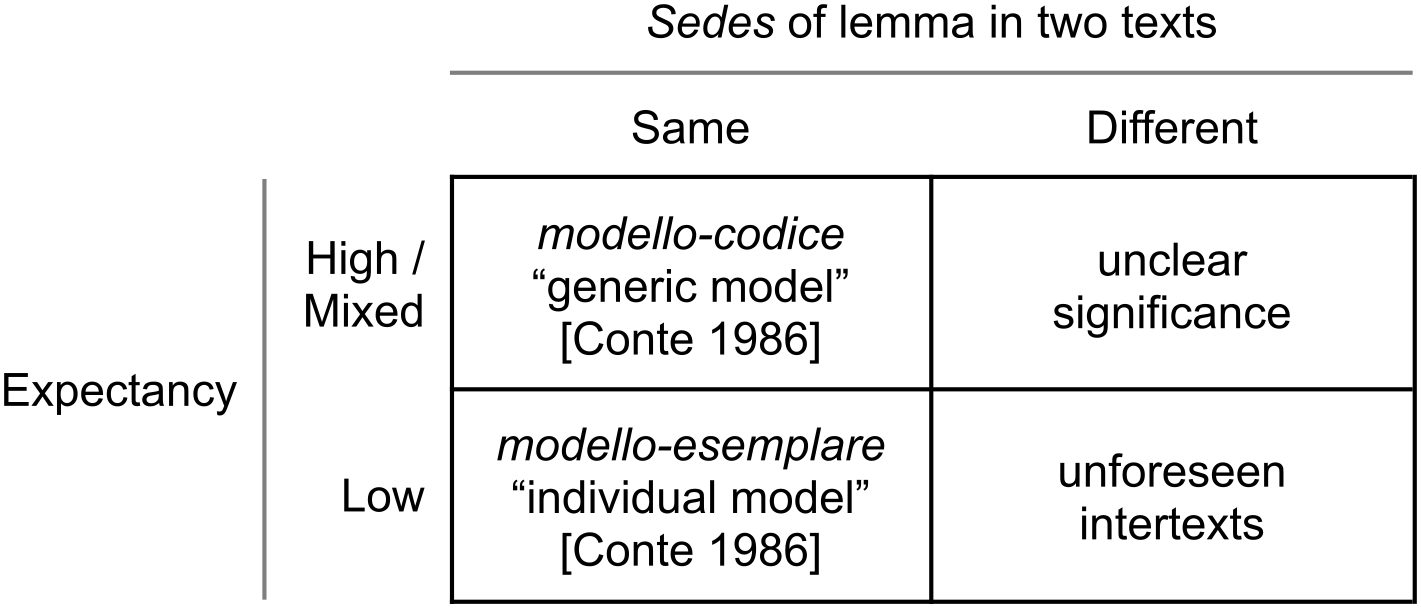 Matrix with expectancy of sedes of one word between the same or different texts.