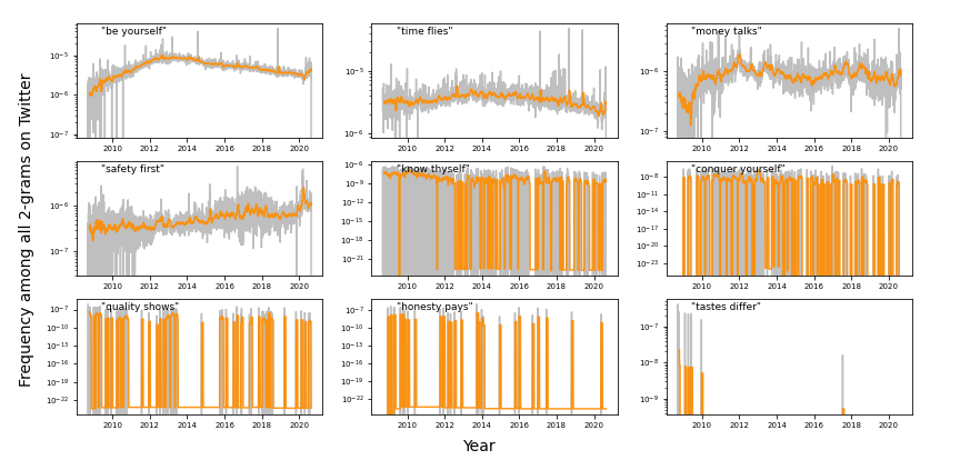 screenshot of nine frequency charts showing 2-grams of key phrases over time on Twitter. Charts are arranged by rank with be yourself ranking first. The graphs are colored with orange and gray to display frequiencies