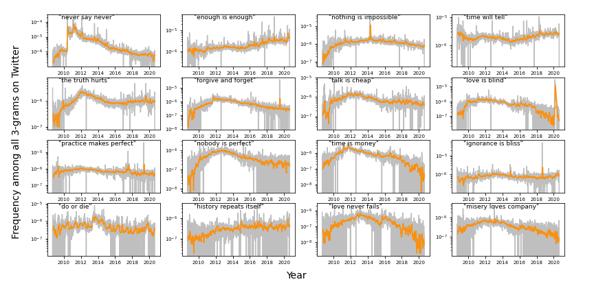 screenshot of sixteen frequency charts showing 3-grams of key phrases over time on Twitter. Charts are arranged by rank with never say never ranking first. The graphs are colored with orange and gray to display frequiencies