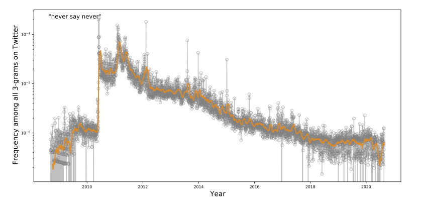 screenshot of one frequency chart showing 3-grams of key phrases over time on Twitter. The chart shows the frequency of the phrase never say never with the highest peak in 2010. The graphs are colored with orange and gray to display frequiencies