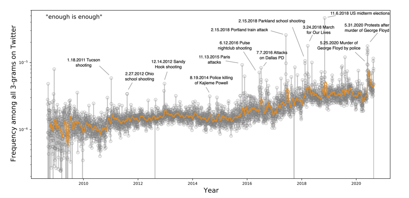 screenshot of one frequency chart showing 3-grams of key phrases over time on Twitter. The chart shows the frequency of the phrase enough is enough steady useage from 2010-2020 and peaks around major international events such as the Pulse nightclub shooting and the Parkland school shooting. The graph is colored with orange and gray to display frequiencies