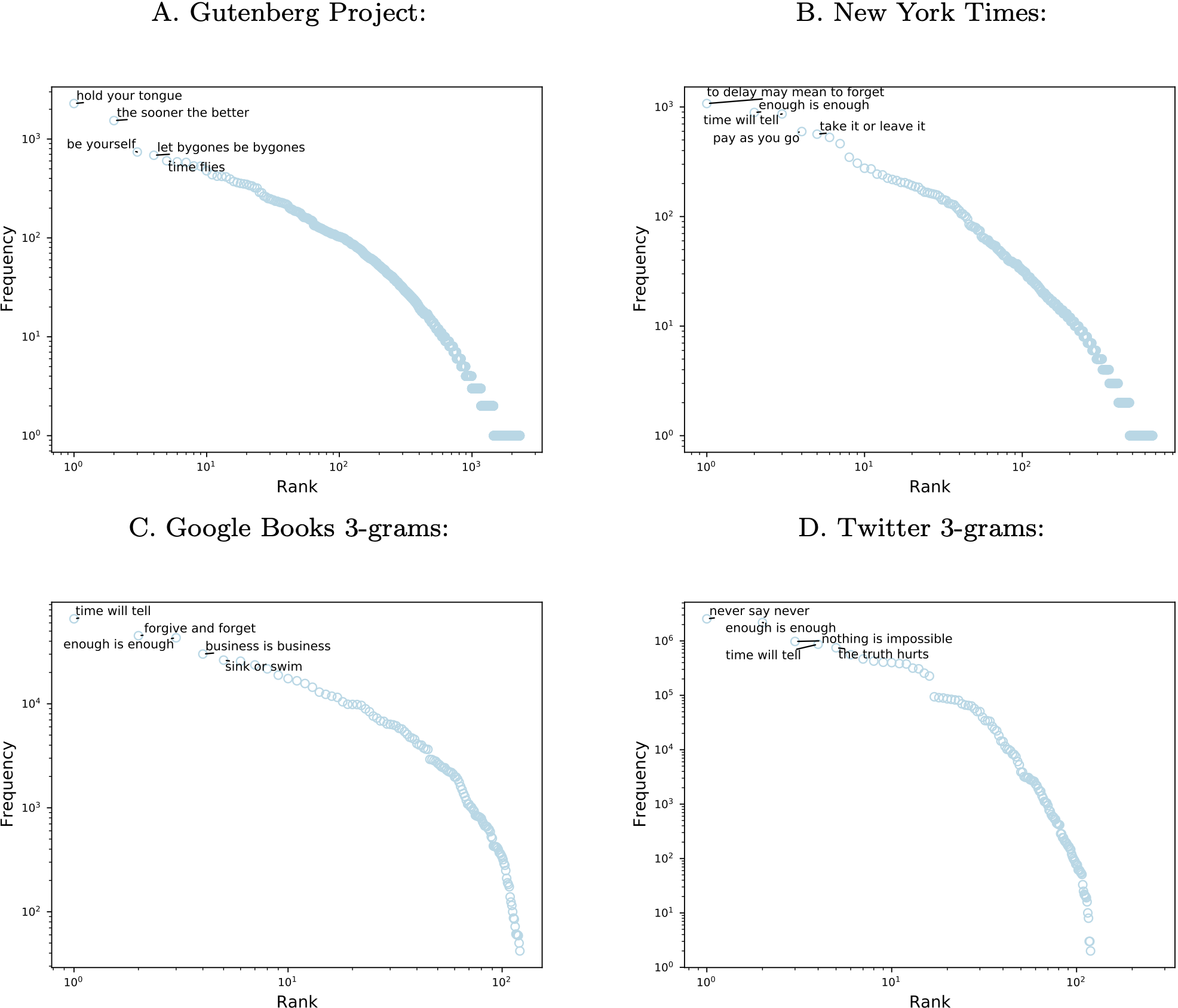 frequency charts for for the phrases hold your tongue, to delay may mean to forget, time will tell, and never say never in the Project Gutenberg, NYT, Google Books, and Twitter