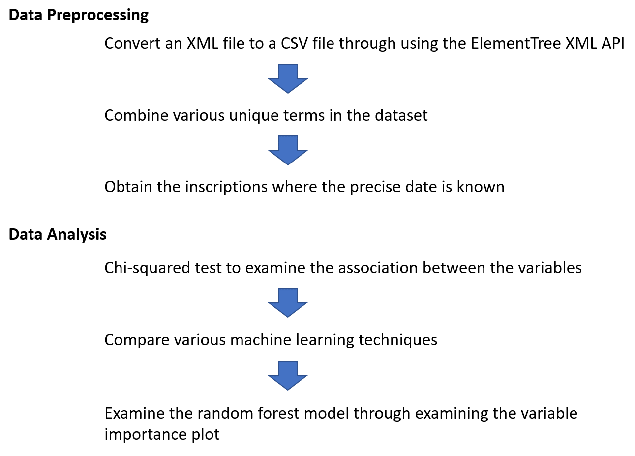 Flow chart showing the steps in data preprocessing (converting xml file, combining unique terms, obtaining inscriptions) and data analysis (chi-squared test, comparining machine learning techniques, examining random forest model).