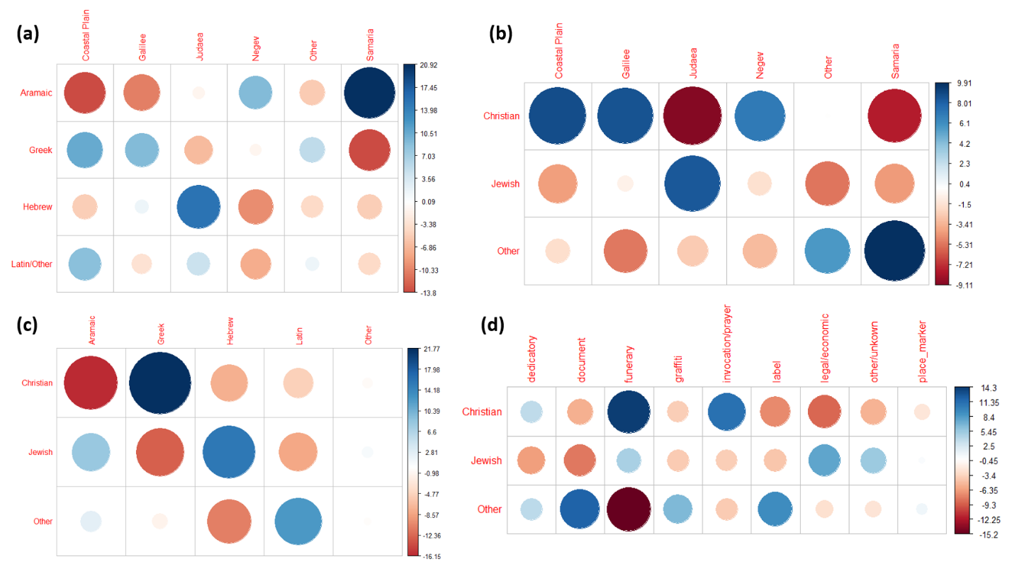 Four matrices each comparing a set of variables. Positive or negative associations shown with colored dots of different sizes.