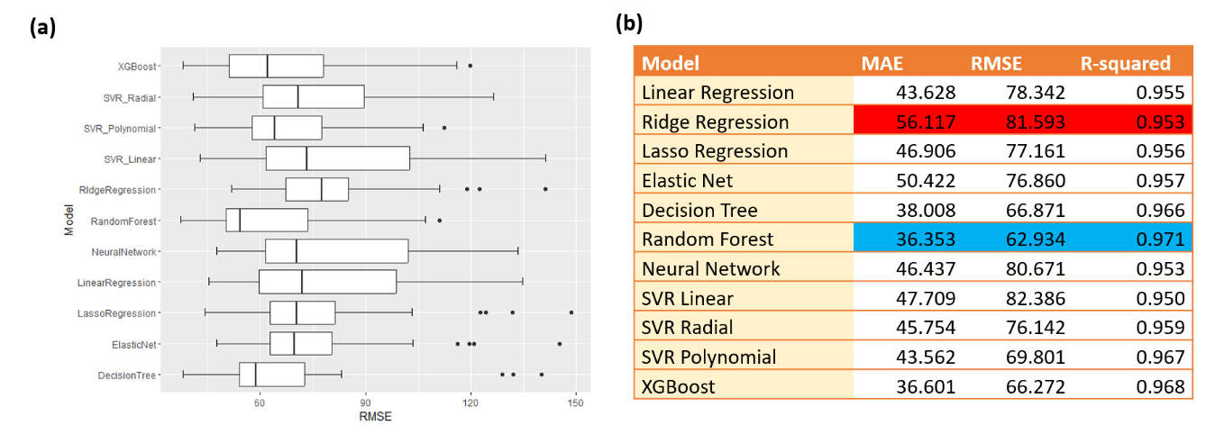 Two side by side figures. 4(a) is a boxplot graph for the RMSE values of each learning method. 4(b) contains MAE, RMSE, and R-squared values for each learning method.