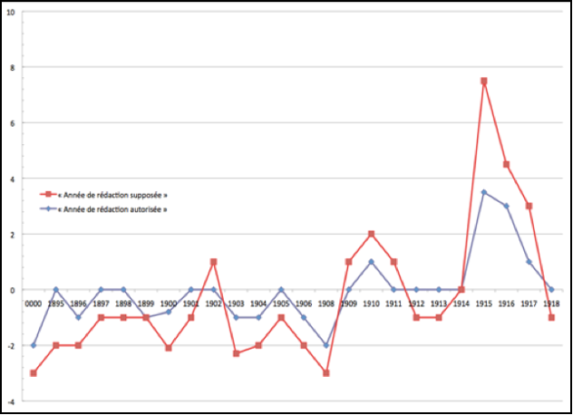 Line chart with one red line and one blue line