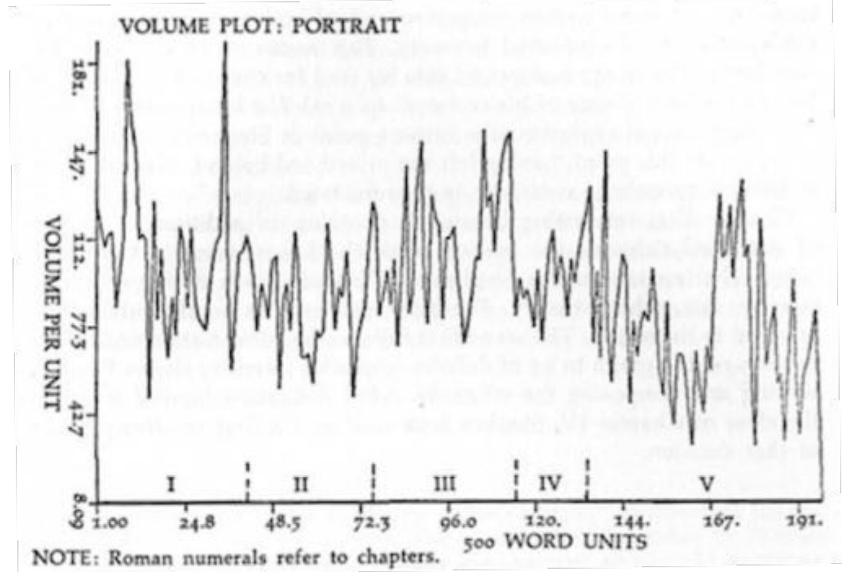 Photocopied line chart where the y-axis is “Volume per Unit” and the x-axis is “Word Units”