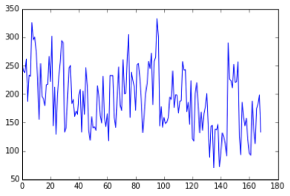 Digitally generated line chart