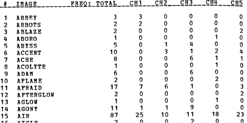 Alphabetized table lsiting words along with their frequency per chapter