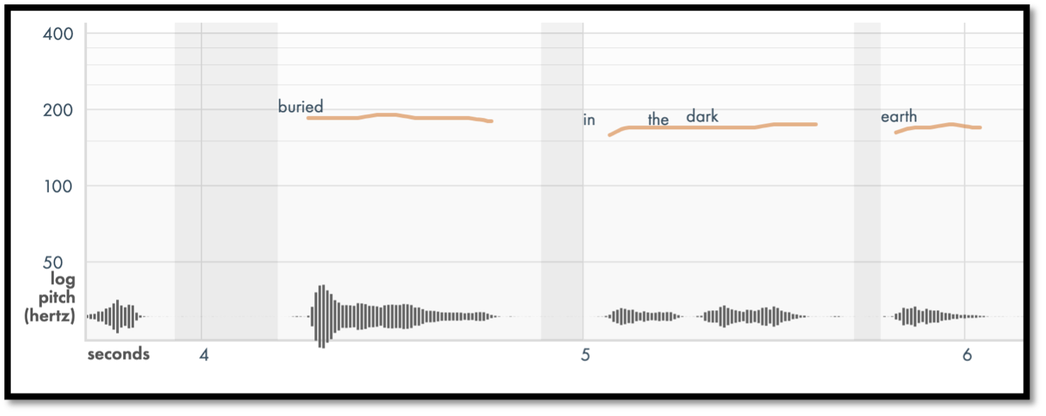 Pitch contour line chart of the spoken sentence “buried in the dark earth”