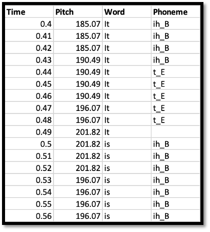 Table of times, pitches, and phonemes for all instances of it and is