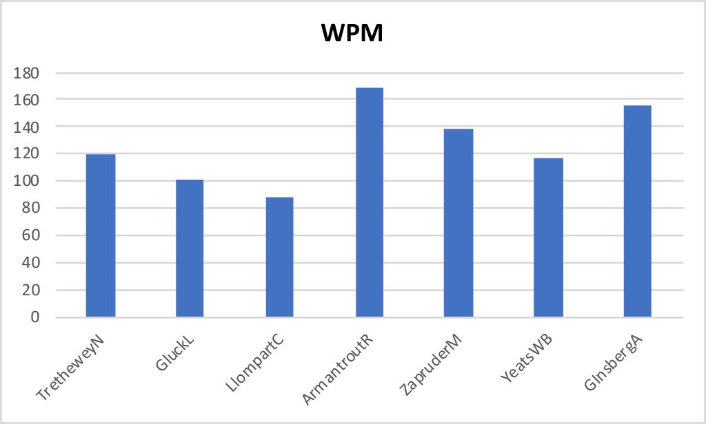 Bar chart