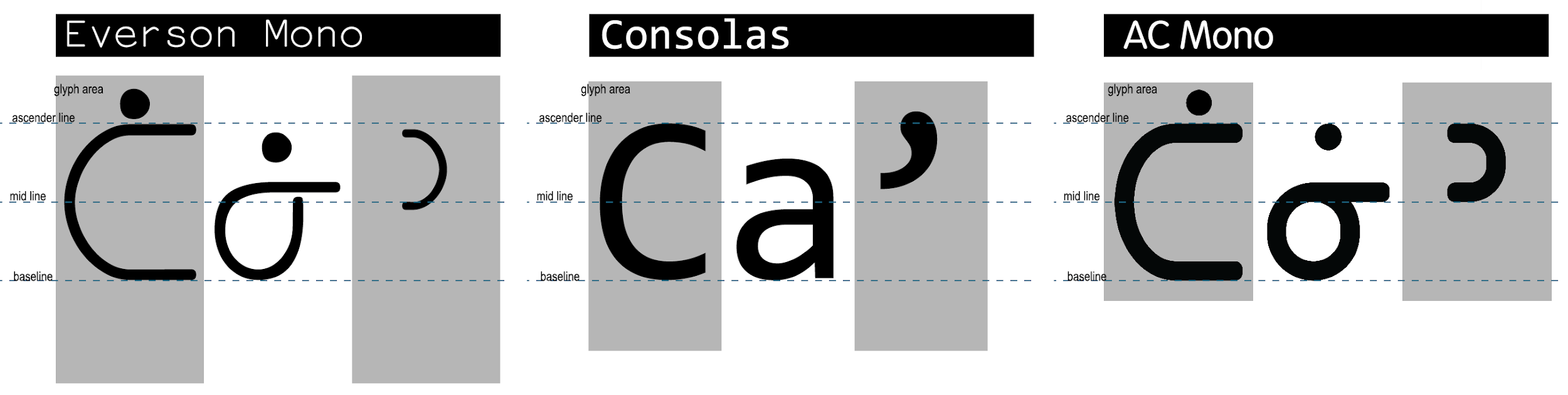 A comparison of glyphs in the typefaces Everson Mono, Consolas, and AC Mono.