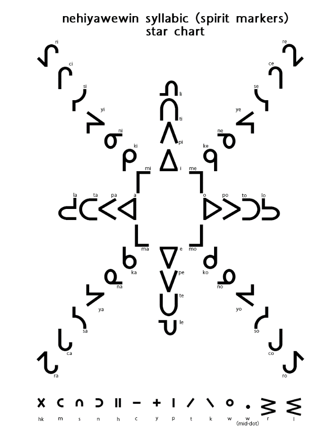 Nehiyawewin syllabic glyphs arranged in rough four-fold symmetry with phonetic guides printed in miniature next to each corresponding symbol.