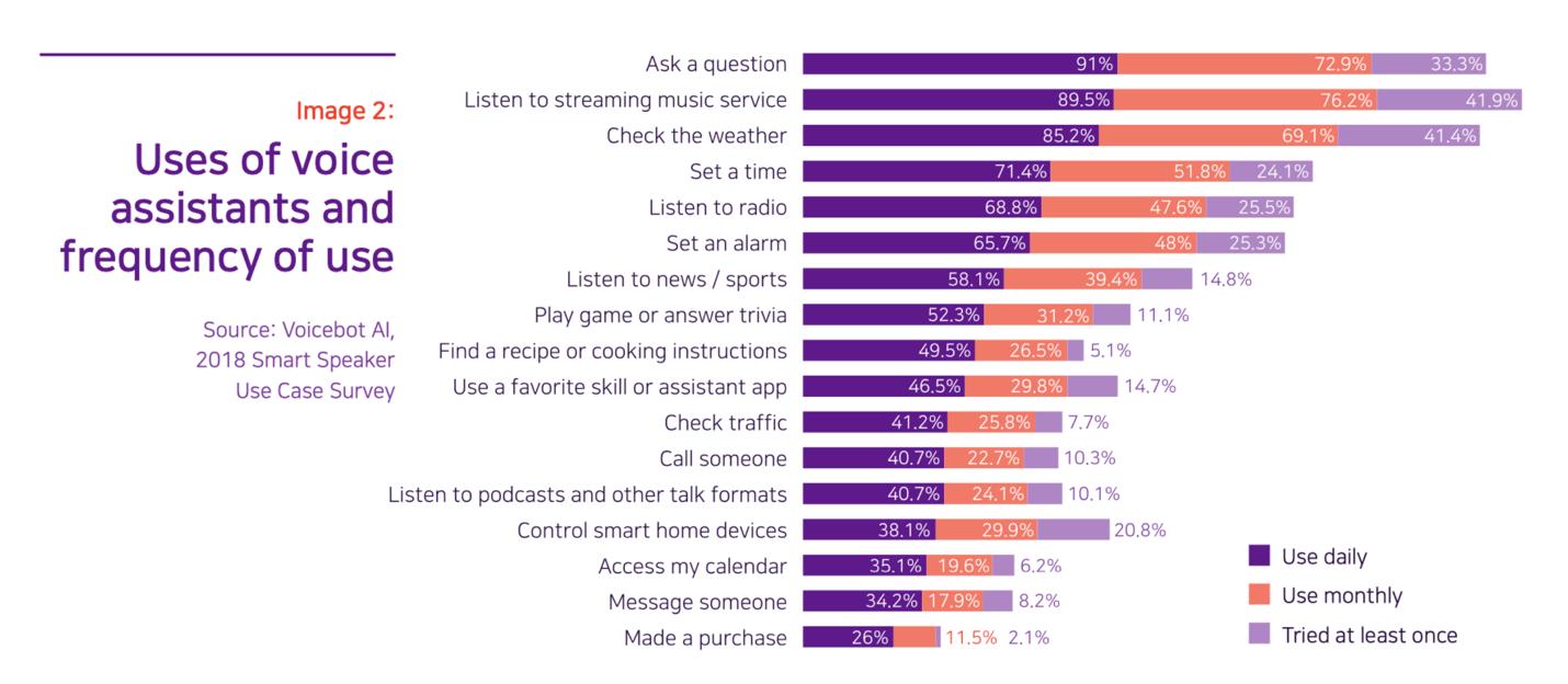 A stacked bar chart of 17 voice assistant uses, from the most common, ask a question, to least common such as make a purchase, measured by daily, monthly, or infrequent use.