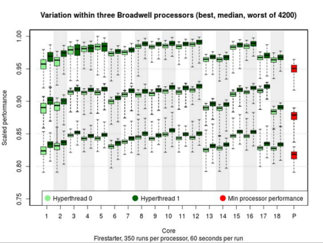 Data plot of Firestarter scaled performance (Y) in processor cores 1-18 (X) for three processors (box-and-whisker data).