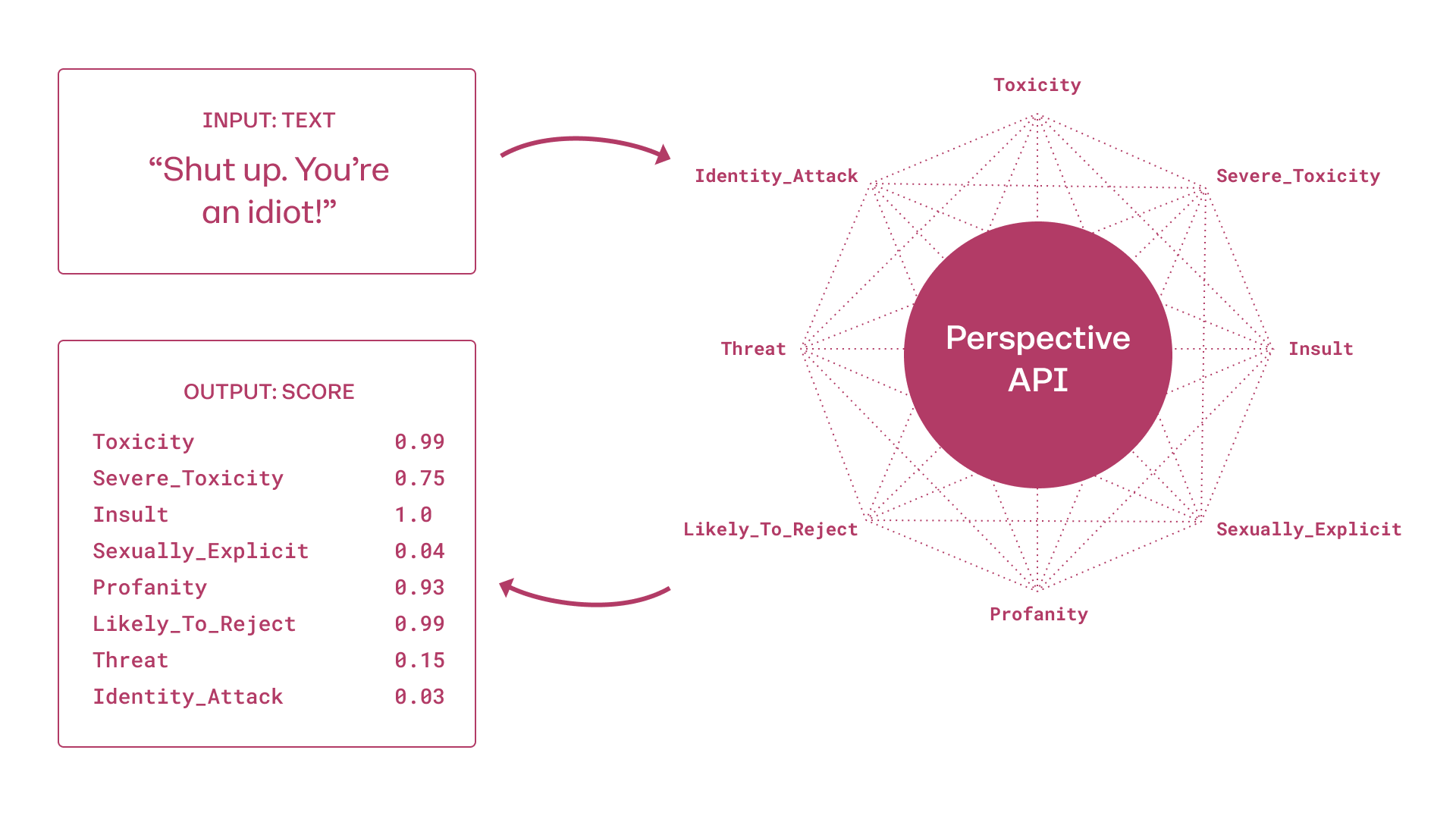 Chart showing Perspective API's process of calculating toxicity based on input