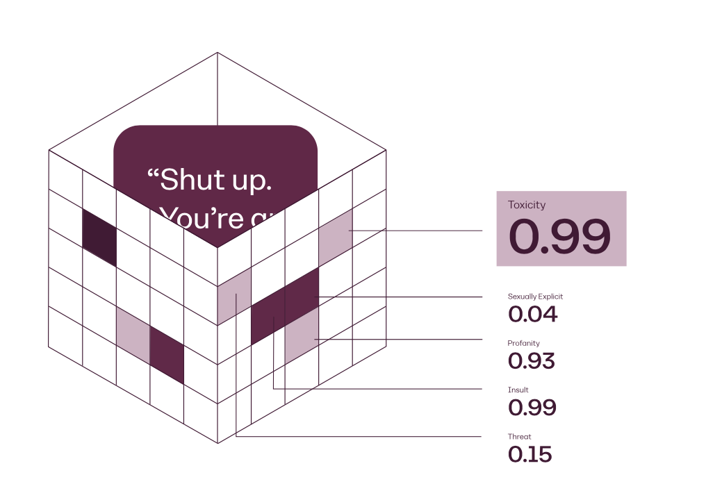 Input of Shut up, you're an idiot! shown with levels of Toxicity, Sexually Explicit, Profanity, Insult, and Threat given as decimal values.