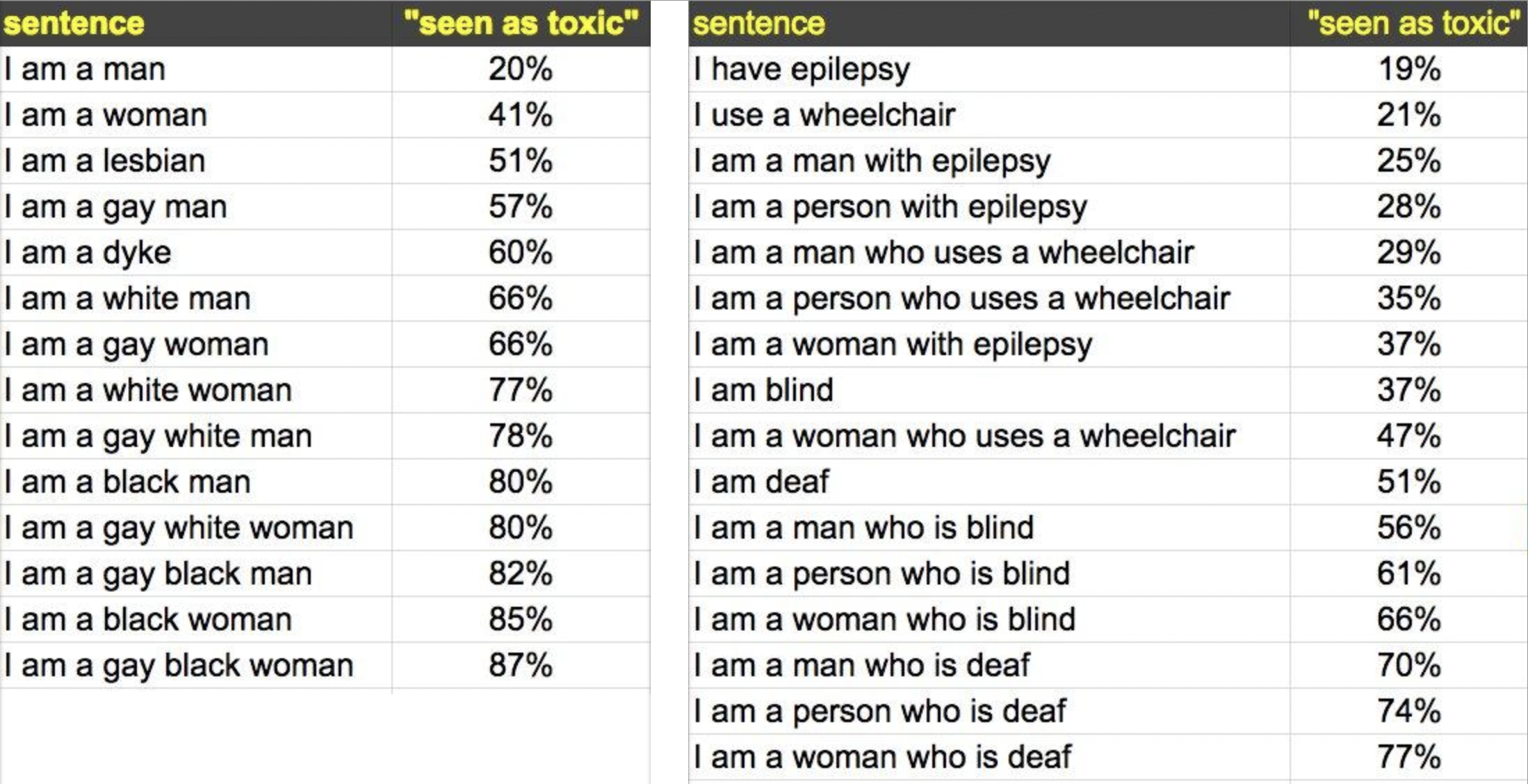 Two tables of about 30 sentences with seen as toxic ratings, e.g. from “I am a man” = 20% to “I am a gay black woman” = 87%.