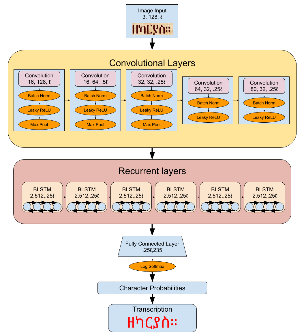 A diagram illustrating how the transcription process. The image is uploaded, and then passed through a 5 layered convolutional BLSTM, then character probabilities are calculated which produce a transcription