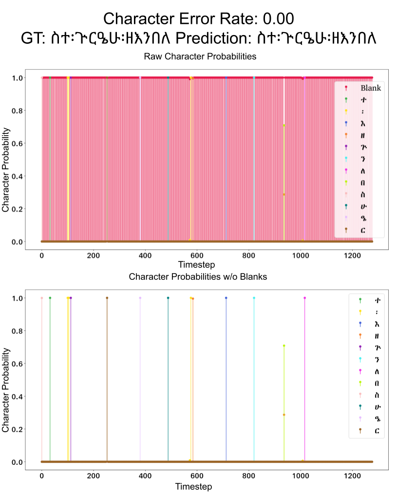 Two plots where the first plot is almost entirely filled with red lines which represent the blank character and the second is the same plot but with blank removed to show a few additional characters