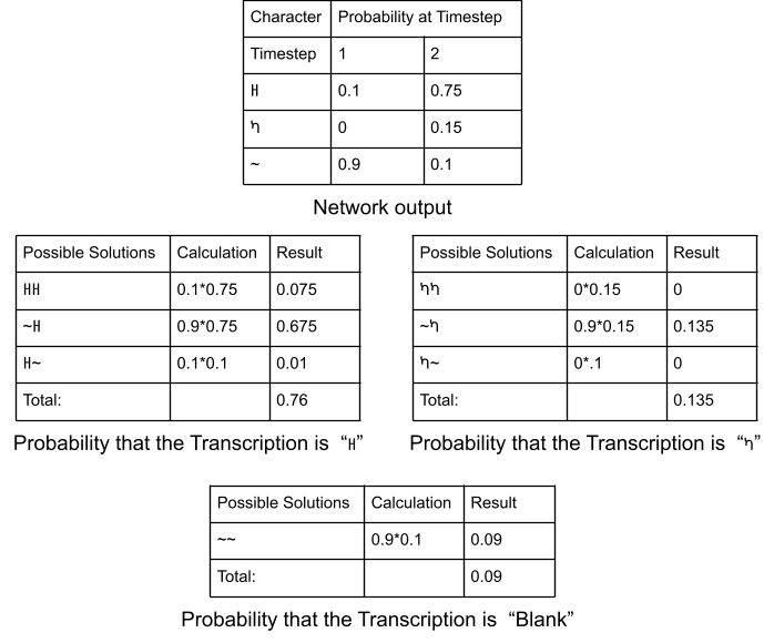 Four charts. The top chart shows the network output with columns representing character and probability at timestep. The one on the left is titled Probability that the Transcription is "H" with the columns "possible solutions," "calculation," and "result." The one on the right is titled "Probability that the Transcription is "n" with the column headings "possiuble solutions," "calculation," and "result." The chart at the bottom is titled "Probability that the Transcription is 'Blank'" with the column headings "Possible Solutions," "calculation," "result"