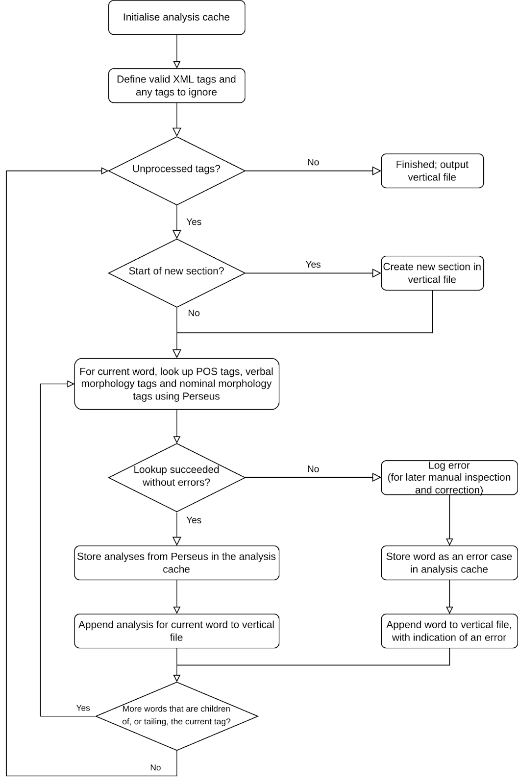 Screenshot of a flowchart for the conversion process. The process outlines the workflow for processing XML tags, analyzing tags that exist, logging errors, and storing analysis from Perseus