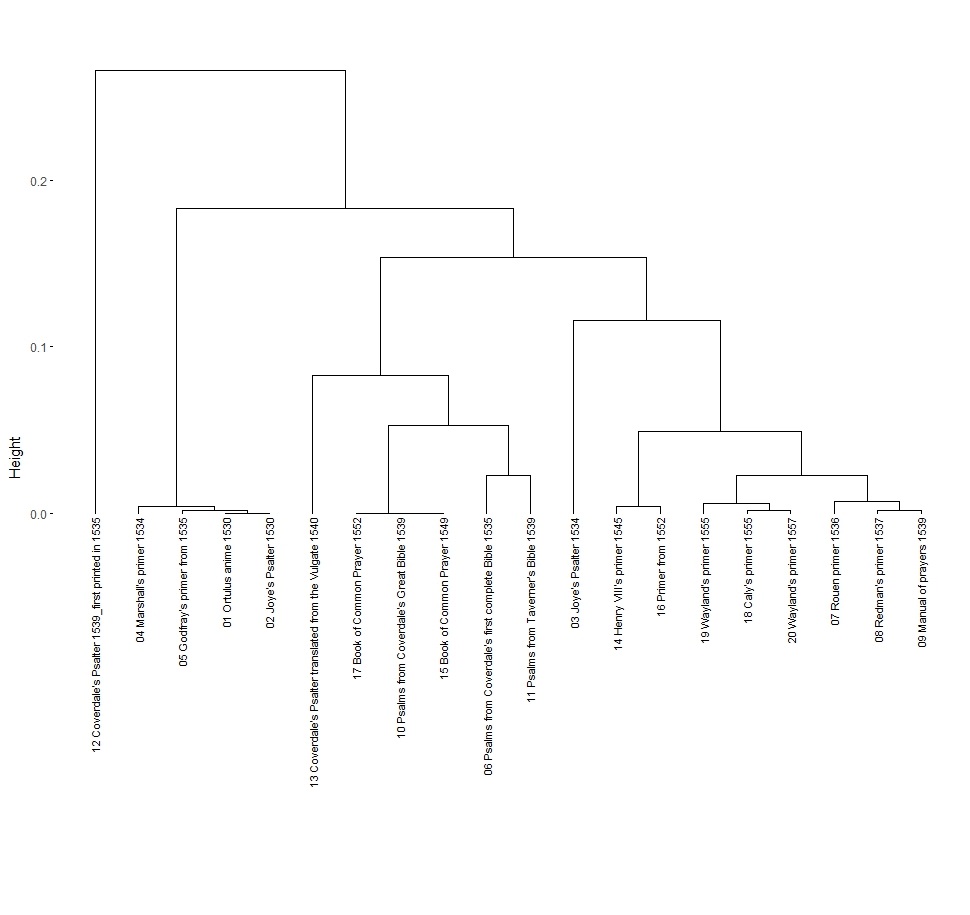 Dendrogram showing relations between texts.
