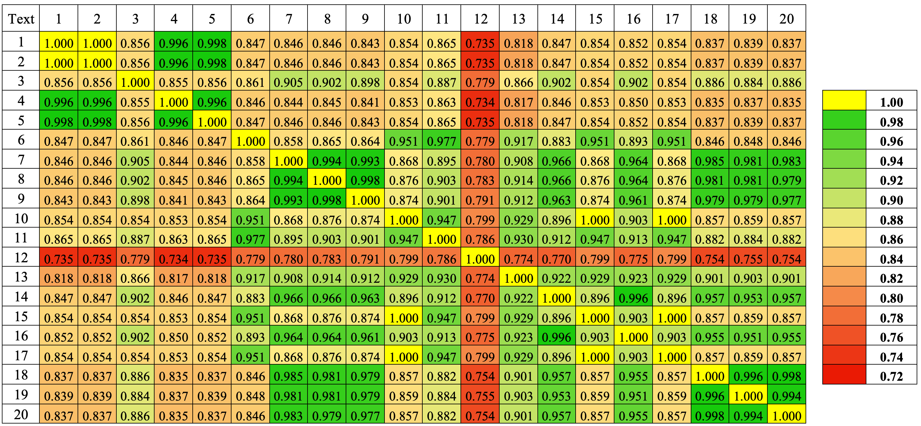 Heat map of cosine values.