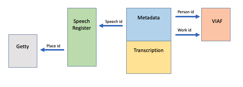 Visualization of a TEI data model linked to external authority schemes for information such as place, person, etc.