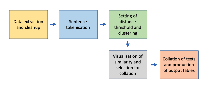 Visualization of project workflow that includes the following steps: data extraction and cleanup; sentence tokenisation; setting of distance threshold and clustering; visualisation of similarity and selection for collation; and collation of texts and production of output tables.