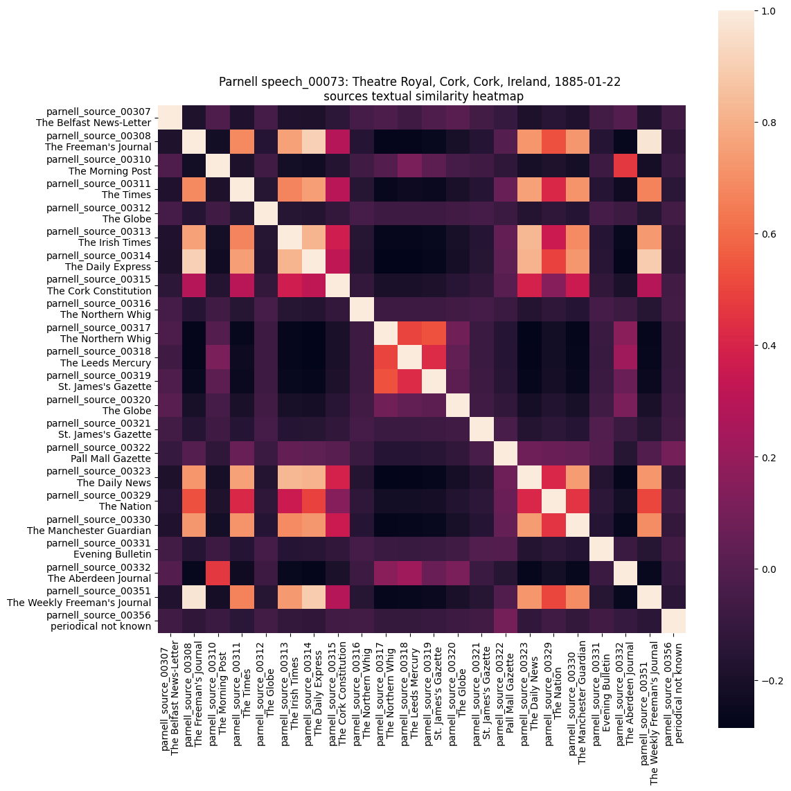 Heatmap depicting textual similarities between speeches.