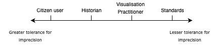 Line with ends labeled Greater tolerance for imprecision (left) and Lesser tolerance for imprecision (right). Arranged along the line in order from greater to lesser tolerance are the labels Citizen User, Historian, Visualization Practitioner, and Standards.
