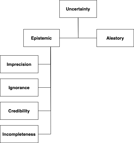 Flowchart beginning with Uncertainty and continuing to either Epistemic or Aleatory. From Epistemic the chart continues to one of the following: Imprecision, Ignorance, Credibility, or Incompleteness.