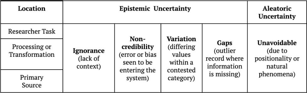 Table separating uncertainty by type (Epistemic or Aleatoric) and location (Researcher Task, Processing or Transformation, or Primary Source).