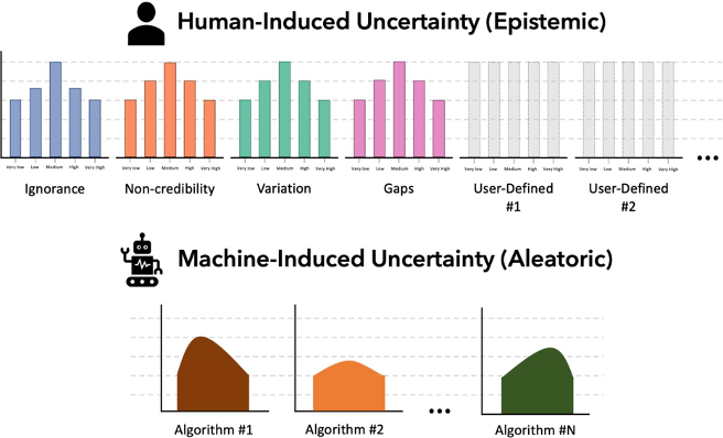 Six bar charts showing human uncertainty and three line charts showing machine-induced uncertainty