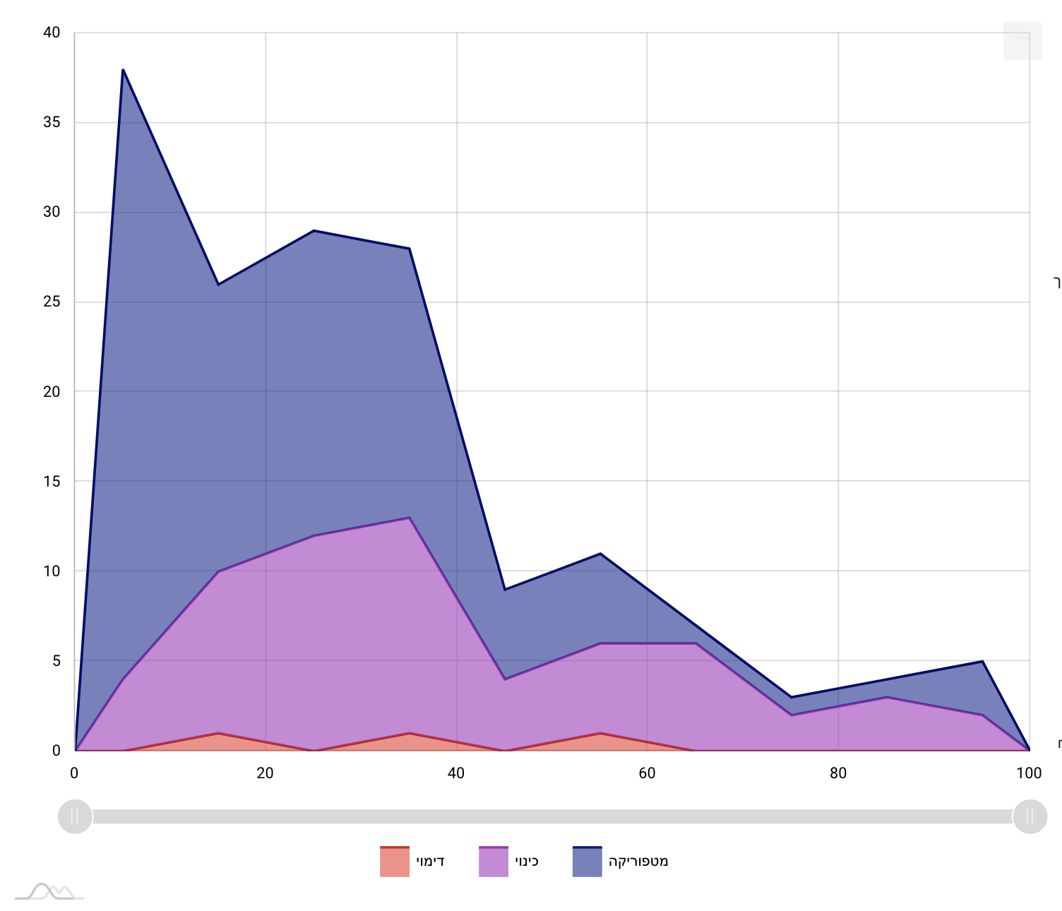 Graph of stacked areas which steeply declines left to right