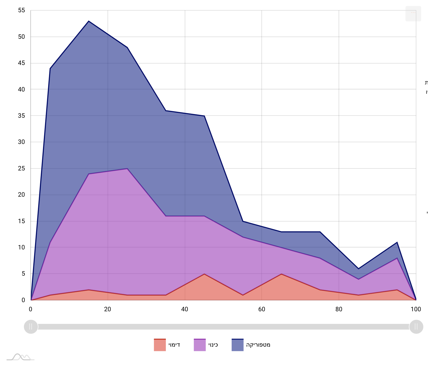 Graph of stacked areas which rises sharply, then steeply declines left to right