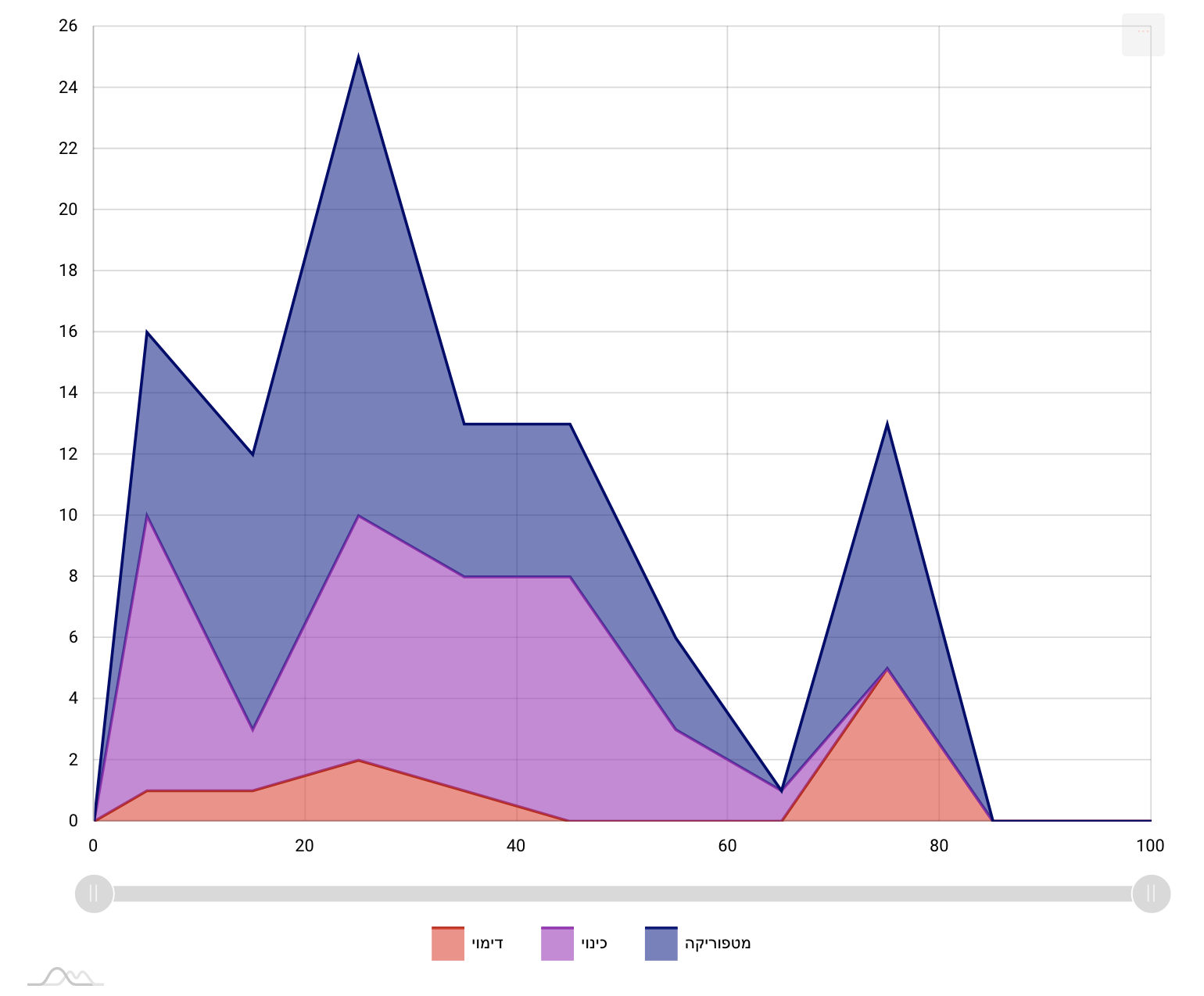 Graph of stacked areas which exhibits three steep peaks