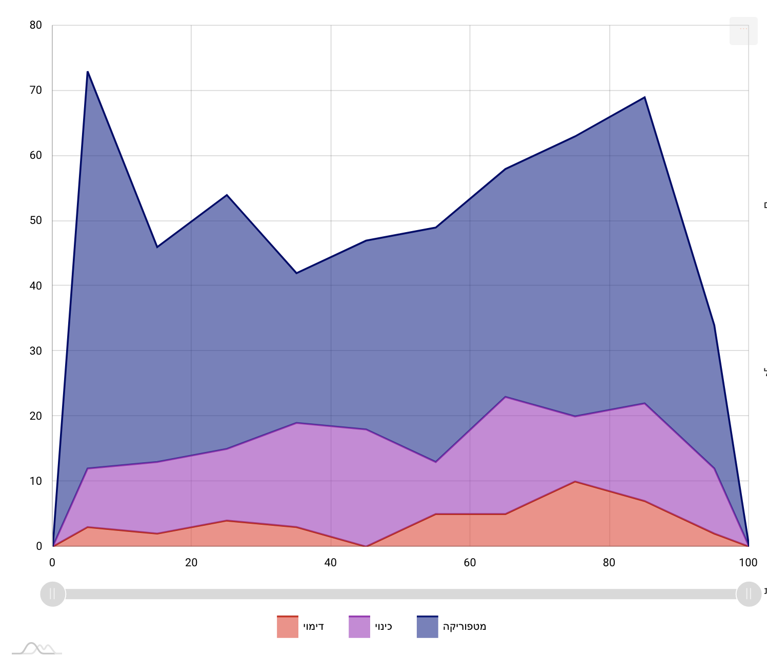 Graph of stacked areas which dips slightly in the middle