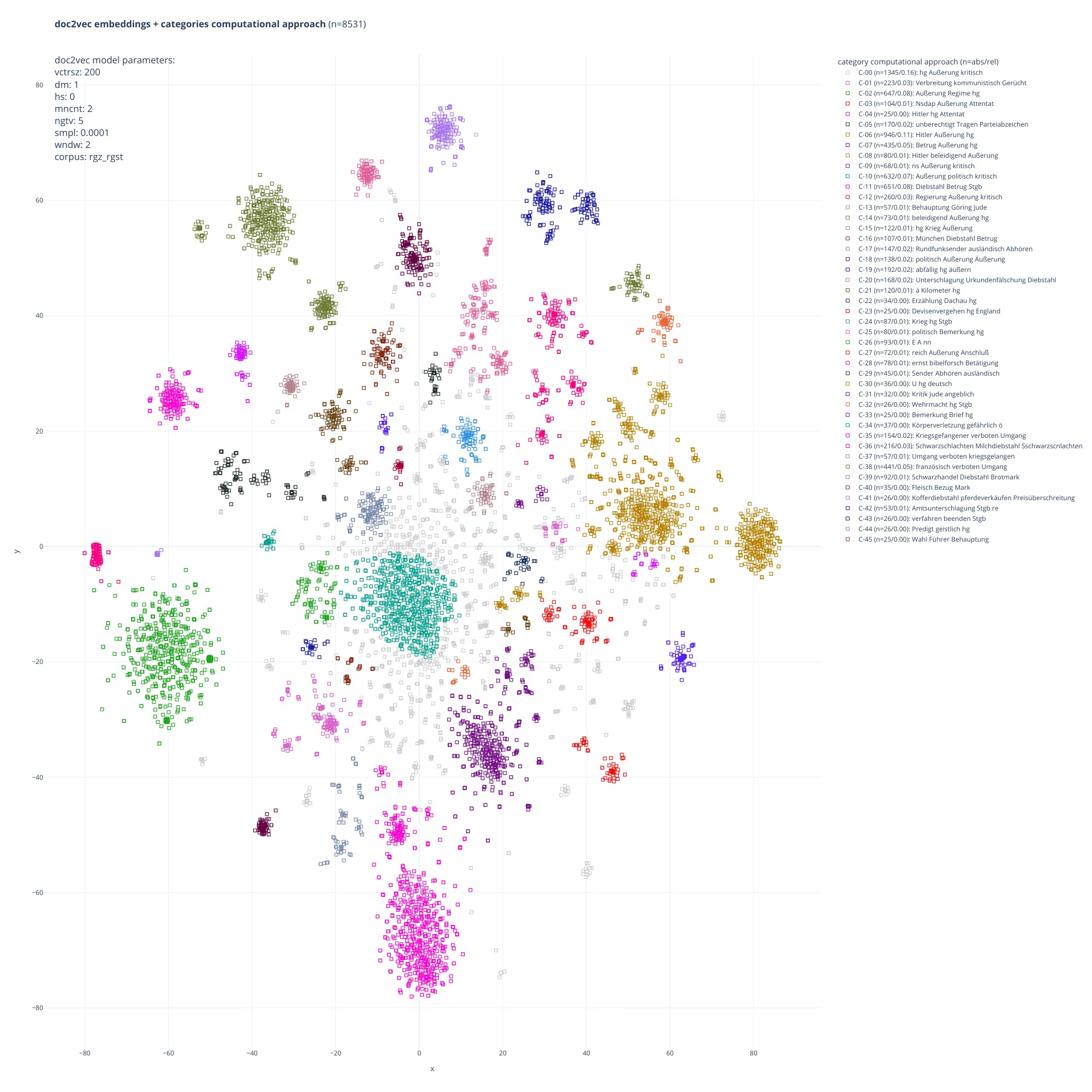 Scatterplot with dots in several differnt colors where same-color dots are clustered together.