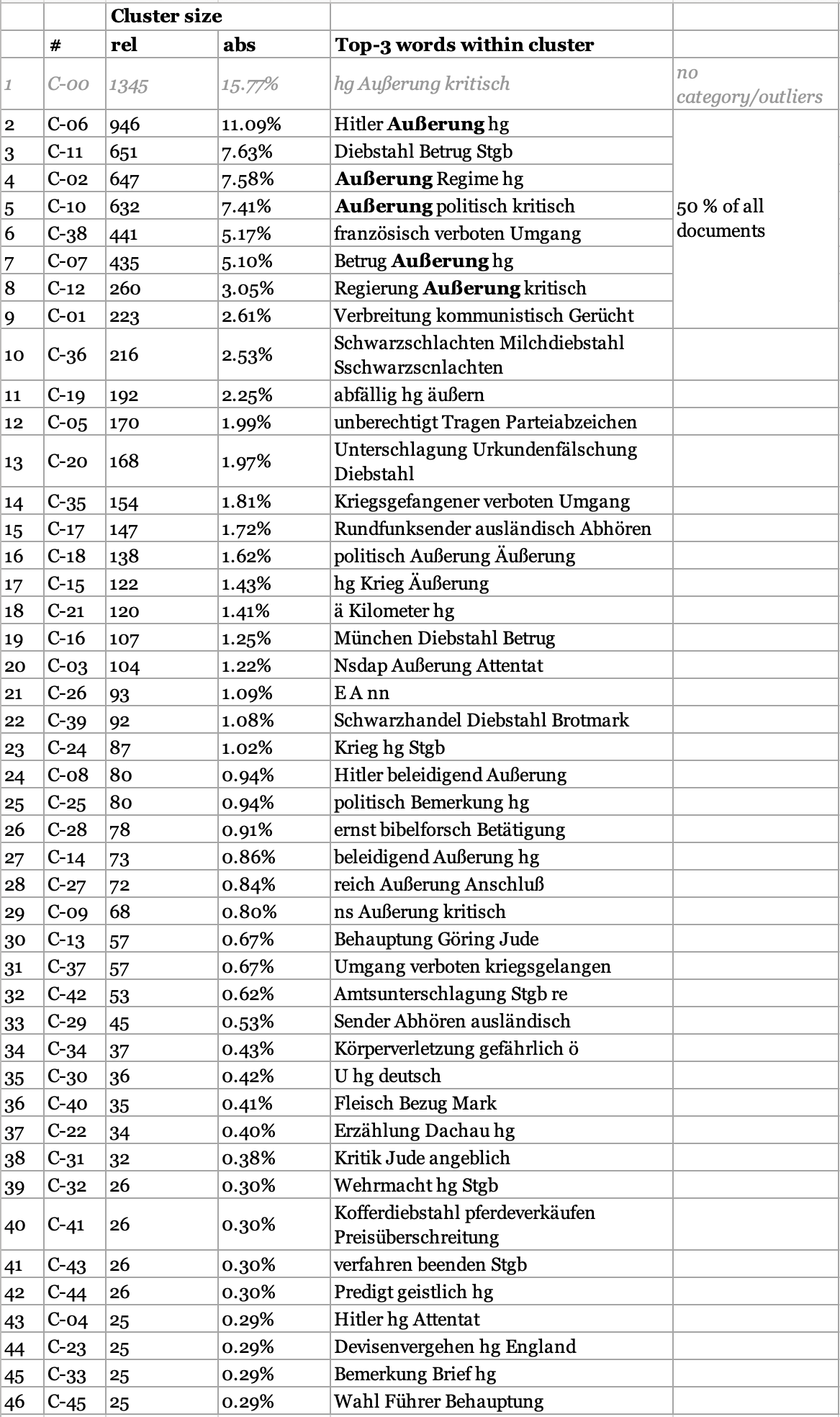 Table showing keywords for each cluster from Figure 3