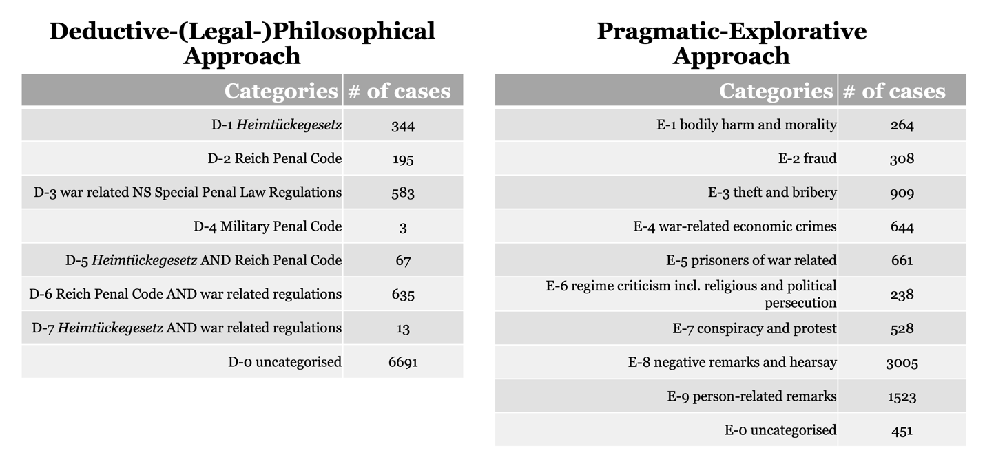 Tables comparing different categorization results for each appraoch