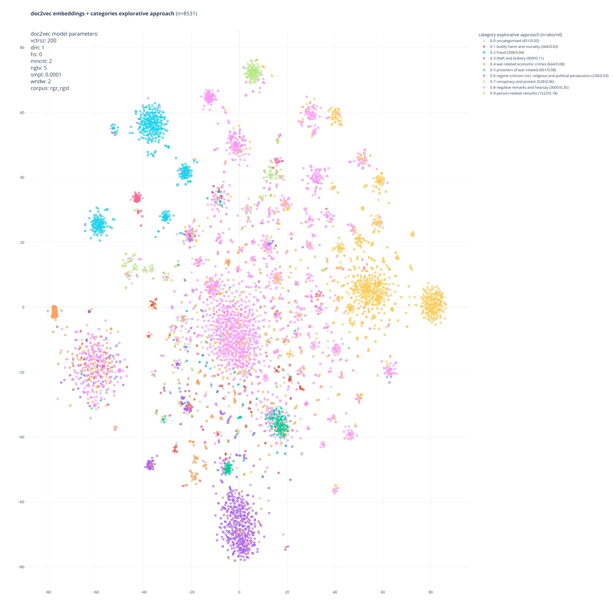 Scatterplot with dots in several differnt colors where same-color dots are clustered together