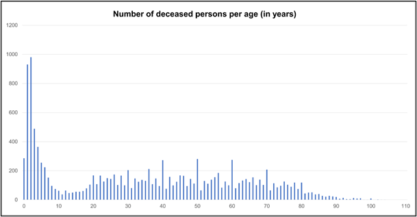 A bar graph showing the number of deceased persons per age, which is counted in years. The highest spikes are given for the ages of one to five years. Also noticeable are the high numbers for the round years, such as 40, 50, 60 or 70, which are clearly above the years surrounding them.